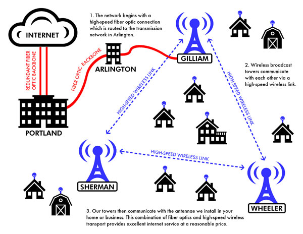 fixed wireless broadband access